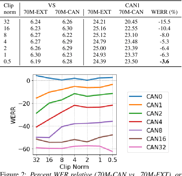 Figure 4 for Detecting Unintended Memorization in Language-Model-Fused ASR