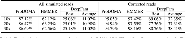 Figure 2 for ProDOMA: improve PROtein DOMAin classification for third-generation sequencing reads using deep learning