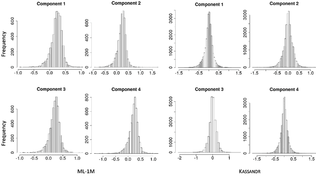 Figure 4 for Recommender systems: when memory matters