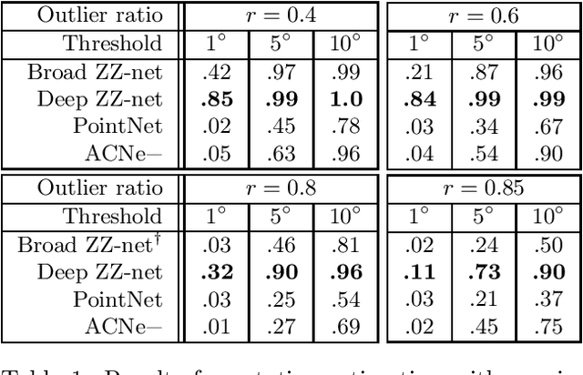 Figure 2 for ZZ-Net: A Universal Rotation Equivariant Architecture for 2D Point Clouds