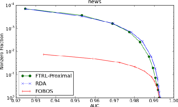 Figure 1 for A Unified View of Regularized Dual Averaging and Mirror Descent with Implicit Updates