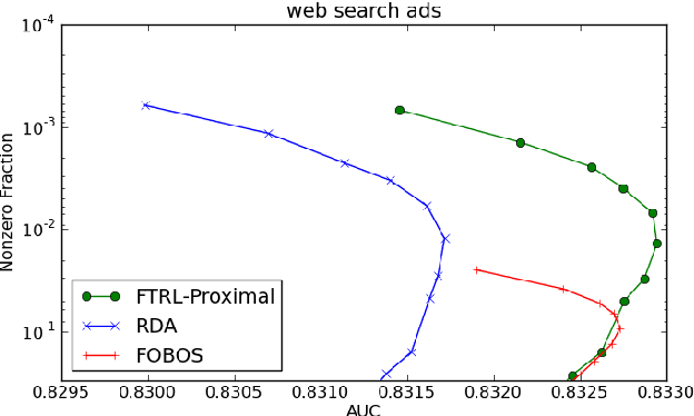 Figure 3 for A Unified View of Regularized Dual Averaging and Mirror Descent with Implicit Updates