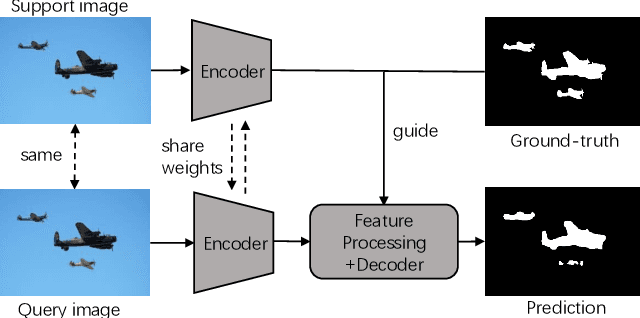 Figure 1 for Self-Guided and Cross-Guided Learning for Few-Shot Segmentation