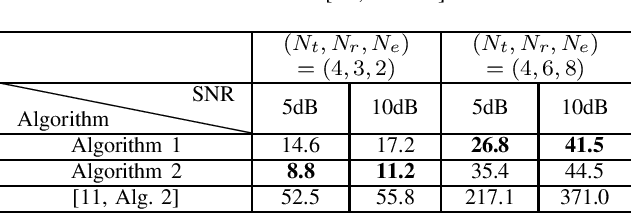 Figure 4 for Efficient Numerical Methods for Secrecy Capacity of Gaussian MIMO Wiretap Channel