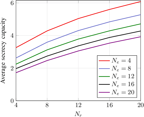 Figure 2 for Efficient Numerical Methods for Secrecy Capacity of Gaussian MIMO Wiretap Channel