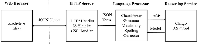 Figure 1 for Architecture of a Web-based Predictive Editor for Controlled Natural Language Processing