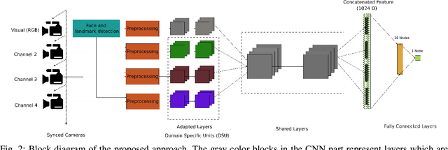 Figure 2 for Biometric Face Presentation Attack Detection with Multi-Channel Convolutional Neural Network