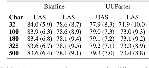 Figure 2 for On the Frailty of Universal POS Tags for Neural UD Parsers