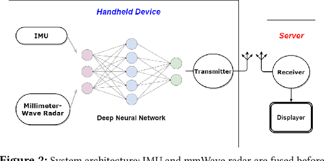 Figure 2 for Demo Abstract: Indoor Positioning System in Visually-Degraded Environments with Millimetre-Wave Radar and Inertial Sensors