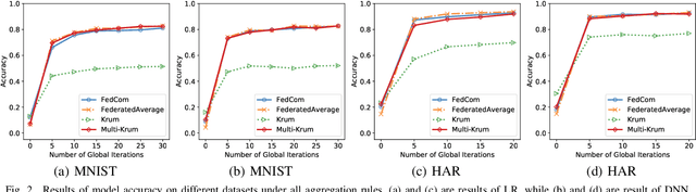 Figure 2 for FedCom: A Byzantine-Robust Local Model Aggregation Rule Using Data Commitment for Federated Learning