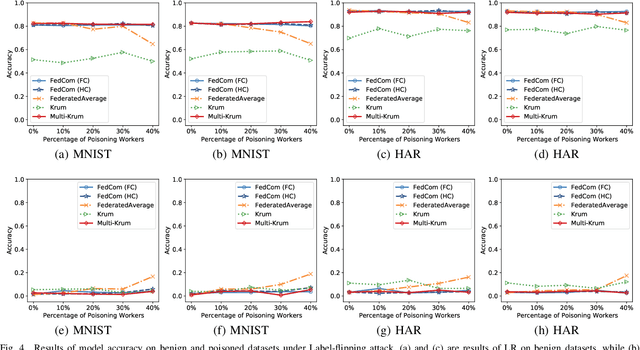 Figure 4 for FedCom: A Byzantine-Robust Local Model Aggregation Rule Using Data Commitment for Federated Learning