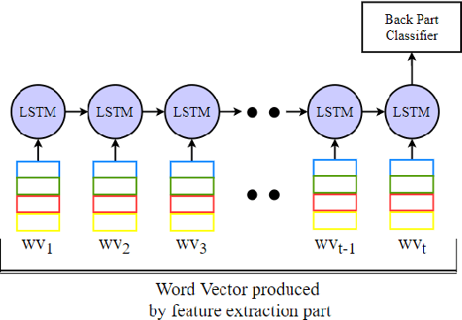 Figure 3 for Relation Detection for Indonesian Language using Deep Neural Network -- Support Vector Machine
