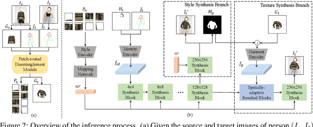 Figure 3 for Towards Scalable Unpaired Virtual Try-On via Patch-Routed Spatially-Adaptive GAN