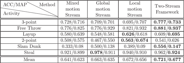 Figure 2 for Fusing Motion Patterns and Key Visual Information for Semantic Event Recognition in Basketball Videos