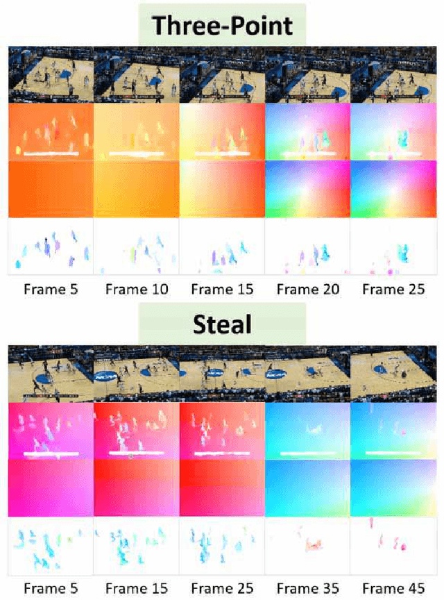 Figure 1 for Fusing Motion Patterns and Key Visual Information for Semantic Event Recognition in Basketball Videos