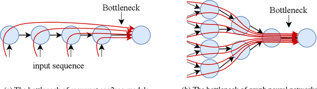 Figure 1 for On the Bottleneck of Graph Neural Networks and its Practical Implications