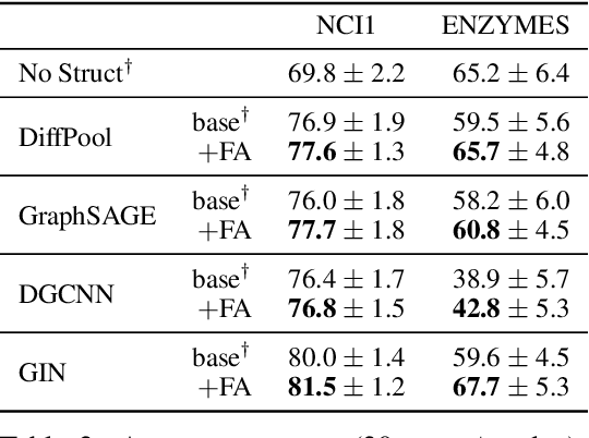 Figure 4 for On the Bottleneck of Graph Neural Networks and its Practical Implications