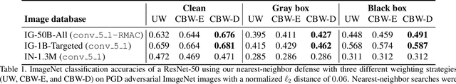 Figure 2 for Defense Against Adversarial Images using Web-Scale Nearest-Neighbor Search