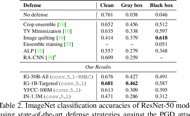 Figure 4 for Defense Against Adversarial Images using Web-Scale Nearest-Neighbor Search
