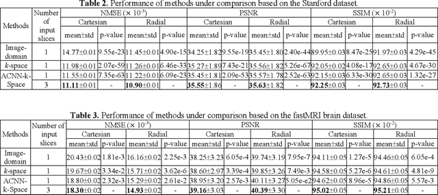 Figure 4 for Adaptive convolutional neural networks for k-space data interpolation in fast magnetic resonance imaging