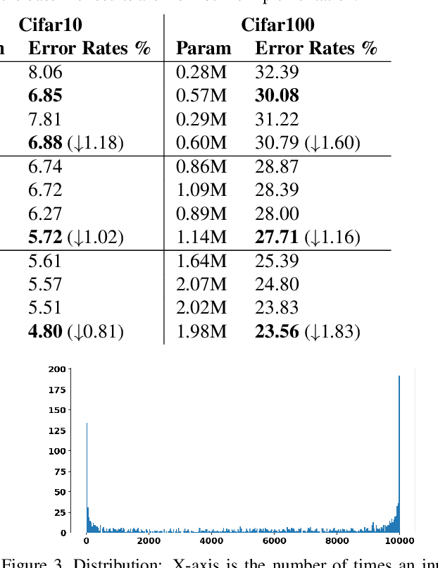 Figure 4 for GaterNet: Dynamic Filter Selection in Convolutional Neural Network via a Dedicated Global Gating Network