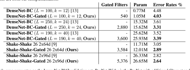 Figure 3 for GaterNet: Dynamic Filter Selection in Convolutional Neural Network via a Dedicated Global Gating Network
