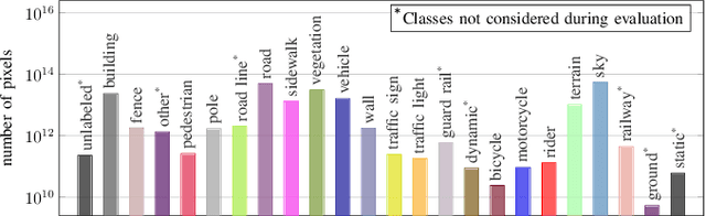 Figure 4 for IDDA: a large-scale multi-domain dataset for autonomous driving