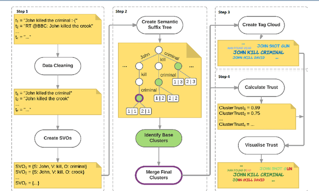Figure 1 for Using semantic clustering to support situation awareness on Twitter: The case of World Views