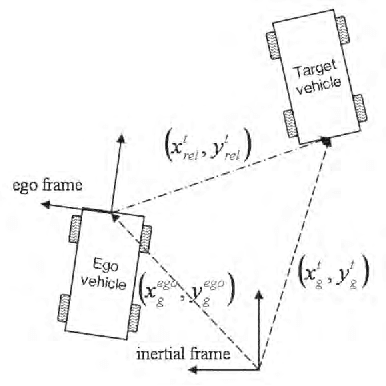 Figure 1 for Observable dynamics and coordinate systems for automotive target tracking