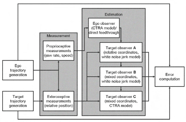Figure 2 for Observable dynamics and coordinate systems for automotive target tracking