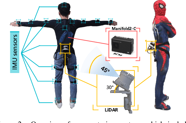Figure 2 for HSC4D: Human-centered 4D Scene Capture in Large-scale Indoor-outdoor Space Using Wearable IMUs and LiDAR
