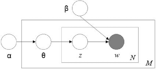 Figure 3 for A Correspondence Analysis Framework for Author-Conference Recommendations