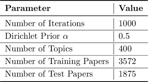 Figure 4 for A Correspondence Analysis Framework for Author-Conference Recommendations