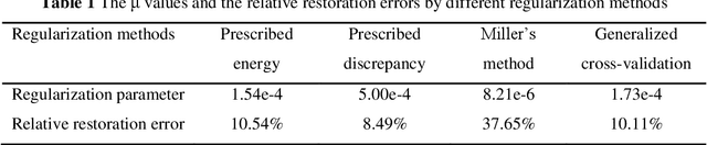 Figure 2 for Out-of-focus Blur: Image De-blurring