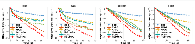 Figure 4 for Hybrid Stochastic-Deterministic Minibatch Proximal Gradient: Less-Than-Single-Pass Optimization with Nearly Optimal Generalization