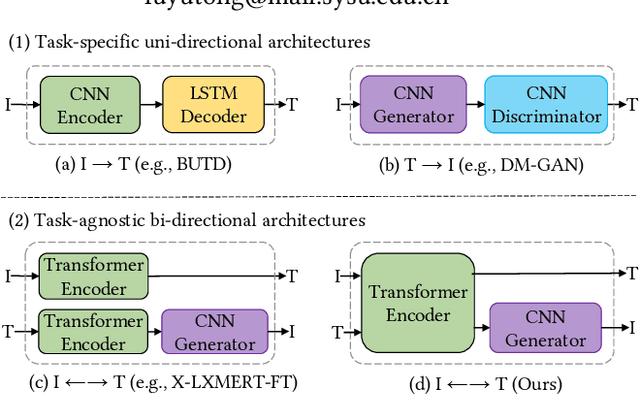 Figure 1 for Unifying Multimodal Transformer for Bi-directional Image and Text Generation