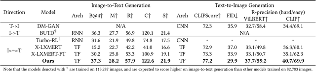 Figure 4 for Unifying Multimodal Transformer for Bi-directional Image and Text Generation