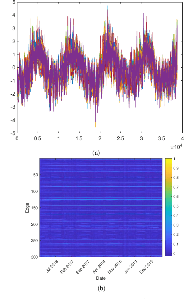 Figure 4 for Learning Time-Varying Graphs from Online Data