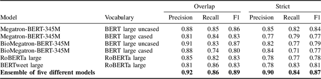 Figure 1 for Automatic Extraction of Medication Names in Tweets as Named Entity Recognition