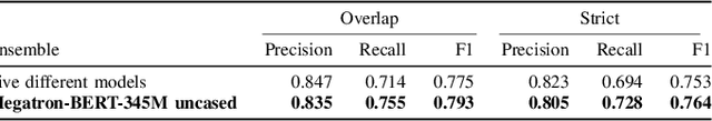 Figure 2 for Automatic Extraction of Medication Names in Tweets as Named Entity Recognition