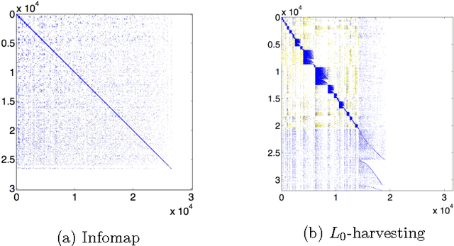 Figure 1 for Scalable Spectral Algorithms for Community Detection in Directed Networks