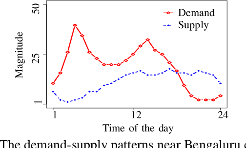 Figure 1 for Grids versus Graphs: Partitioning Space for Improved Taxi Demand-Supply Forecasts