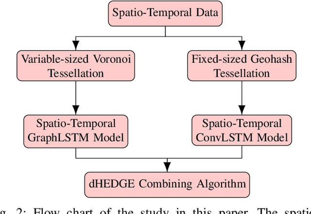 Figure 2 for Grids versus Graphs: Partitioning Space for Improved Taxi Demand-Supply Forecasts