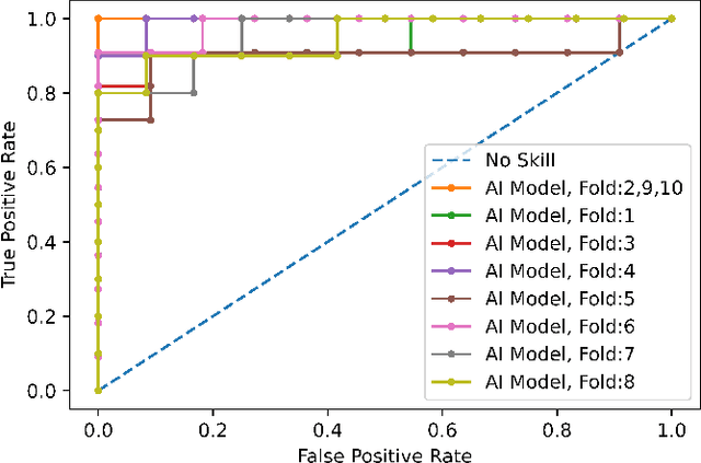 Figure 4 for Human-level COVID-19 Diagnosis from Low-dose CT Scans Using a Two-stage Time-distributed Capsule Network