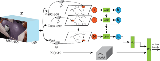 Figure 3 for Egocentric Object Manipulation Graphs