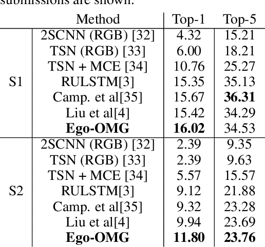 Figure 2 for Egocentric Object Manipulation Graphs