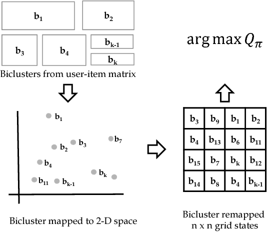 Figure 1 for Reinforcement Learning based Recommender System using Biclustering Technique