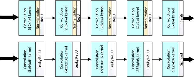 Figure 4 for Iris-GAN: Learning to Generate Realistic Iris Images Using Convolutional GAN