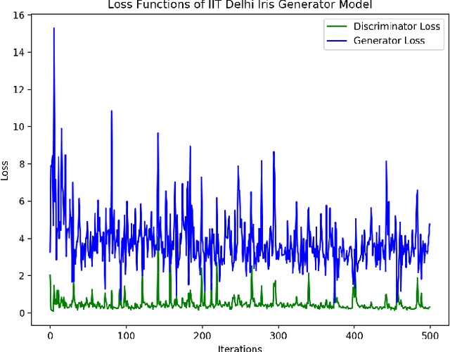 Figure 2 for Iris-GAN: Learning to Generate Realistic Iris Images Using Convolutional GAN