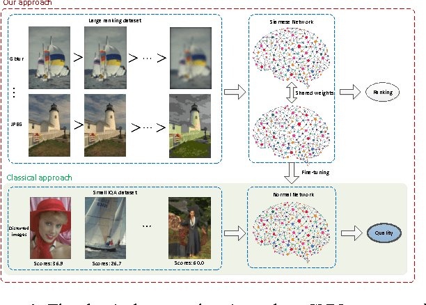 Figure 1 for RankIQA: Learning from Rankings for No-reference Image Quality Assessment